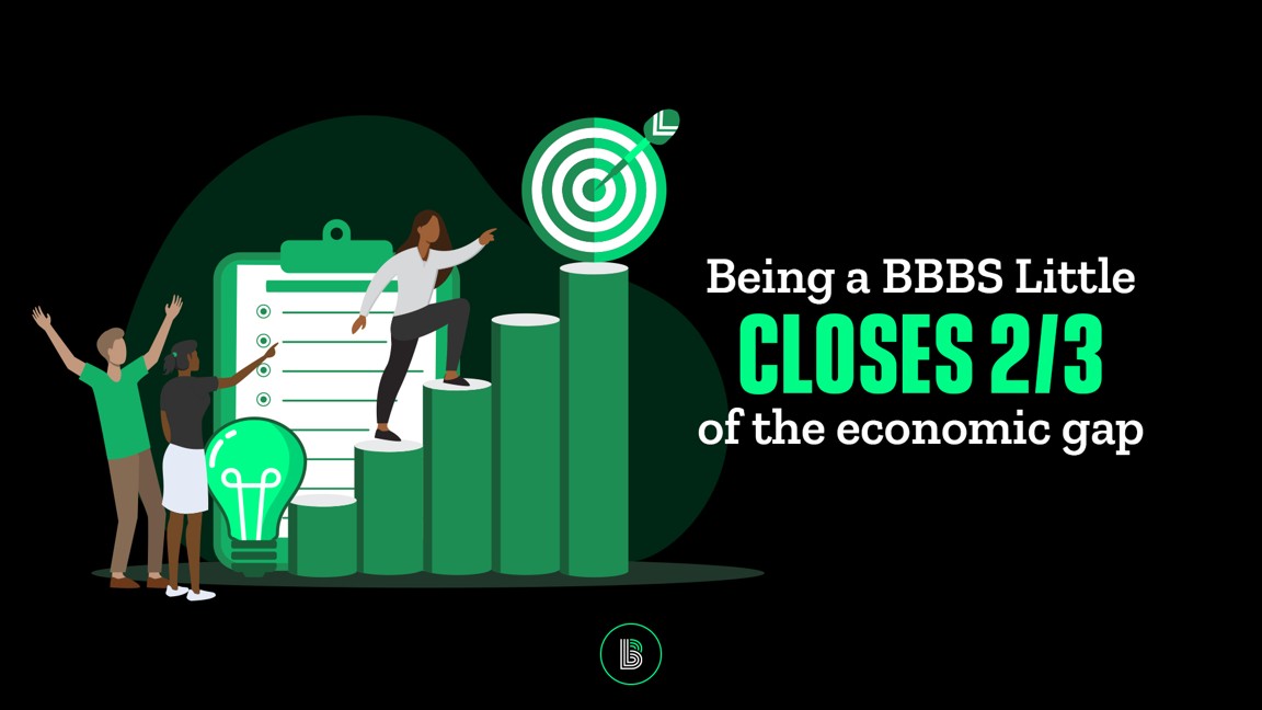 Economic Gap Closed